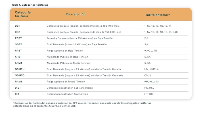 Categorias tarifarias CFE