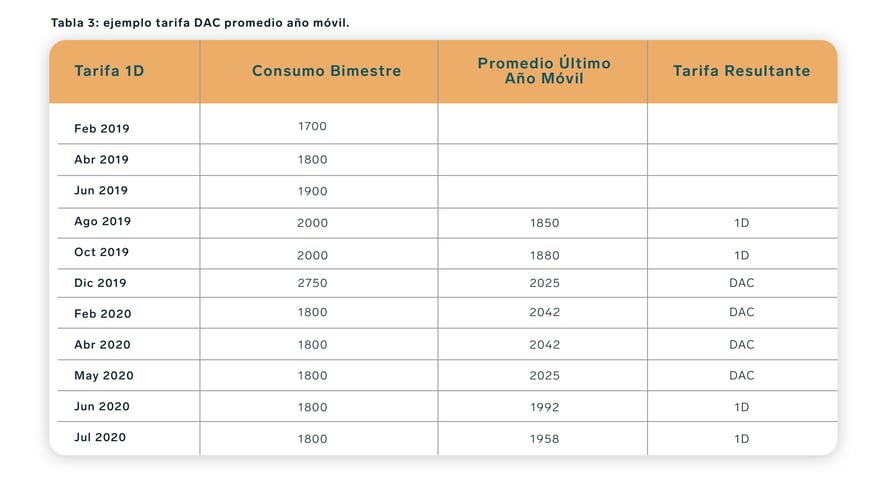 Ejemplo tarifa DAC promedio año móvil