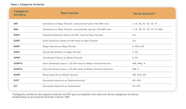 Categorias tarifarias CFE
